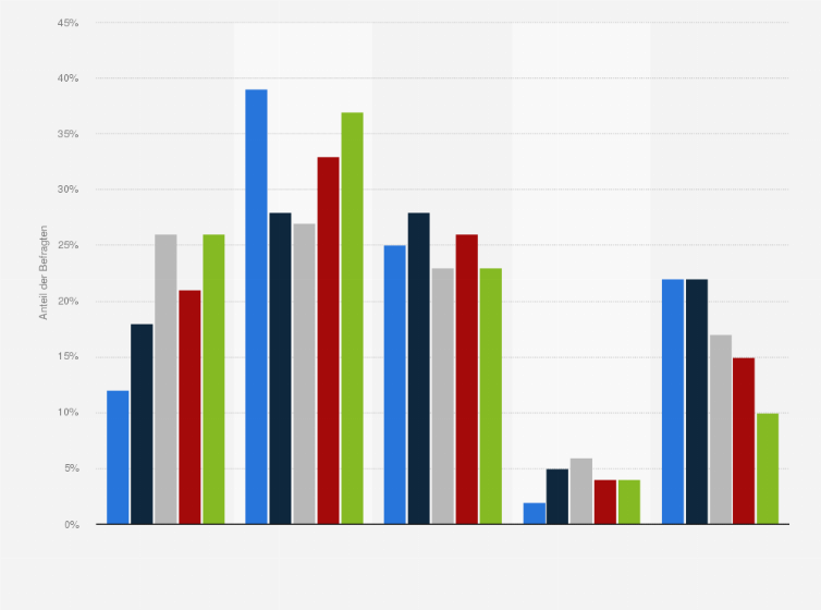 Statistik: Zustimmung zur Aussage "Die konkreten Ergebnisse des G20-Gipfels in Hamburg werden helfen, die Welt zu einem besseren Ort zu machen"