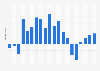 Brazil: retail sales real growth rate 2001-2020