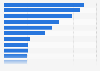 Biggest December opening weekends at the North American box office