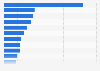 Most popular online retailers for tablet/PC purchases in the Netherlands 2016