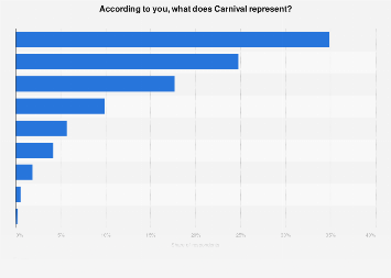 Opinion on the meaning of Carnival Italy 2015 | Statista