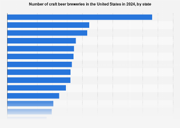 Number of craft breweries in the U.S. in 2017, by state