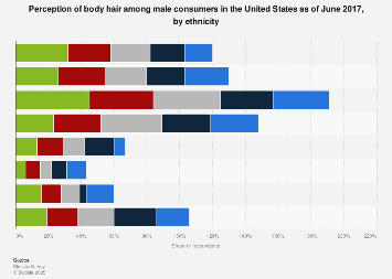 Men's opinion of body hair by ethnicity U.S. 2017| Statista