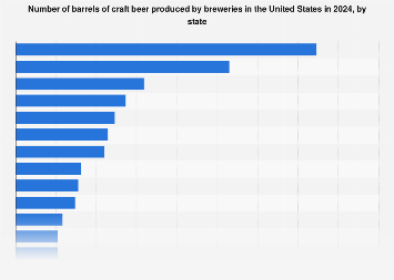 Craft beer production by state U.S. 2024| Statista