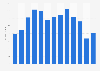 RevPAR in Doha Qatar 2015-2016, by month