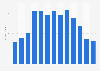 RevPAR in Dubai UAE 2015-2016, by month