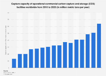 Capacity of operational large-scale CCS projects 2025| Statista