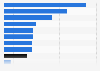 Average share of guests in five-star hotels in India- by type 2017
