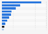 Average share of guests in four-star hotels in India- by type 2017