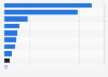 Average share of guests in two-star hotels in India- by type 2017