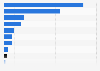 Average share of guests in one-star hotels in India- by type 2017