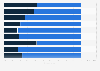 Share of hotel guests in India- by origin and star category 2017