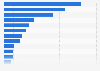 Ibero-America: mobile telecommunications revenue 2016, by country