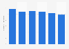 Costa Rica: telecommunications industry employment 2012-2017