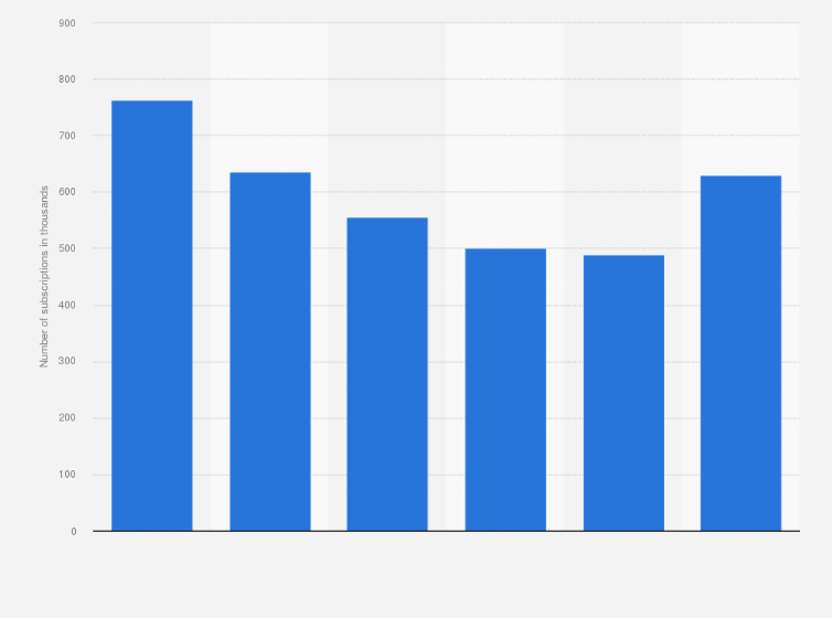 Fixed Phone Subscribers Costa Rica 2016 Statistic Exclusive Premium Statistic