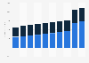Fiserv segment revenue 2012-2018