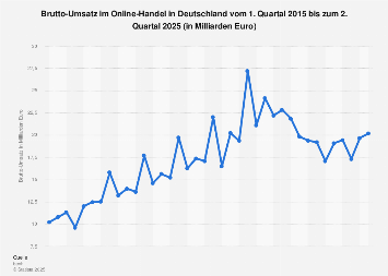 Umsatz im Online-Handel in Deutschland bis zum 1. Quartal 2018