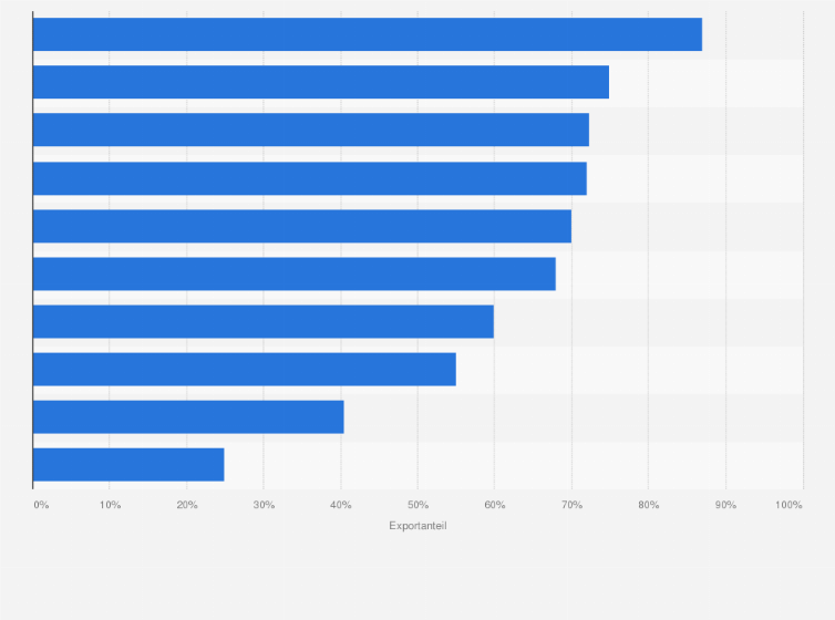 Statistik: Umsatzstarke Technik- und Zubehörunternehmen für den Außer-Haus-Markt in Deutschland nach Exportanteil im Jahr 2017