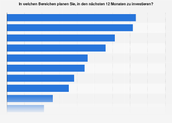 Geplante Investitionen von Start-ups in Deutschland 2018