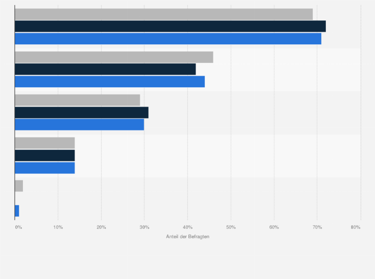 Statistik: Haben Sie zur Vorbereitung oder Begleitung der Schwangerschaft die folgenden Mittel genommen?