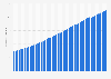 Total population of Belize 2024