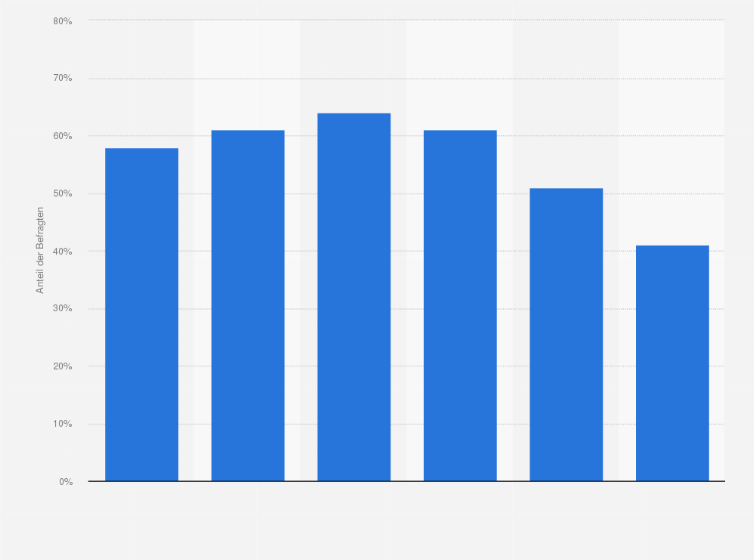 Statistik: Anteil der Internetnutzer, die im vergangenen Monat Nachrichten über eine Website oder App via Mobiltelefon genutzt haben, nach Altersgruppen weltweit im 4. Quartal 2016