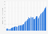 Gross domestic product (GDP) per capita in Cabo Verde 2024