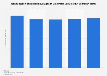 Distilled spirits consumption in Brazil 2024| Statista