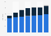 Costa Rica: pay TV subscribers 2012-2017, by technology
