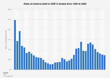 Sudan - national debt in relation to gross domestic product (GDP) 2025