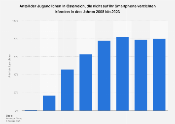 Umfrage in Österreich zum Verzicht auf das Smartphone bei Jugendlichen 2017