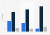Number of radios owned in homes in Australia 2017 by age