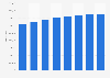 Mexico: female population 2015-2050