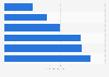 Game of Thrones audience 2011-2016