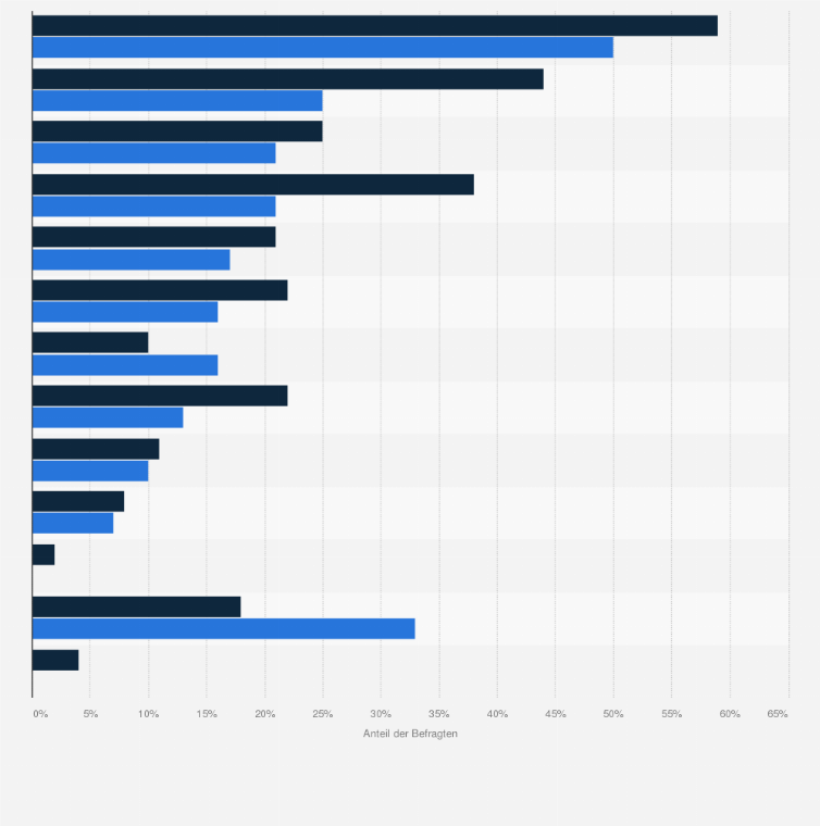 Statistik: Welche Social-Media-Plattformen sind für Ihr Unternehmen erfolgskritisch?