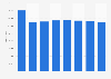 Mexico: number of emigrants 2015-2050