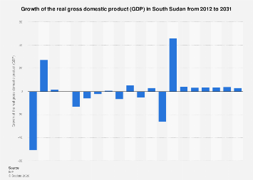 Growth of the real gross domestic product (GDP) South Sudan| Statista