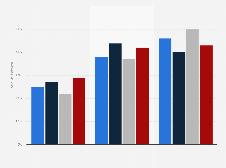 Statistik: Haben Sie über die von der Krankenkasse bezahlten Leistungen hinaus weitere Termine mit Ihrer Hebamme gehabt?                                                                            