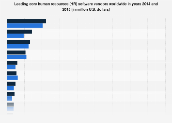 Top 10 core HR software vendors worldwide 2014-2015