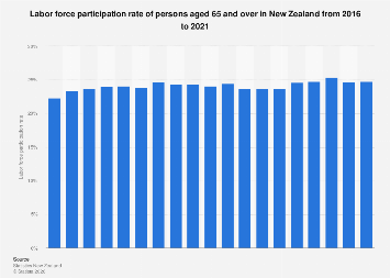 New Zealand - labor force participation rate of persons aged 65 and ...