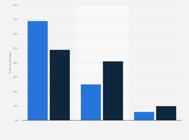Statistik: Treiben Sie lieber alleine Sport oder bevorzugen Sie Sport mit Freunden oder in einer Mannschaft?