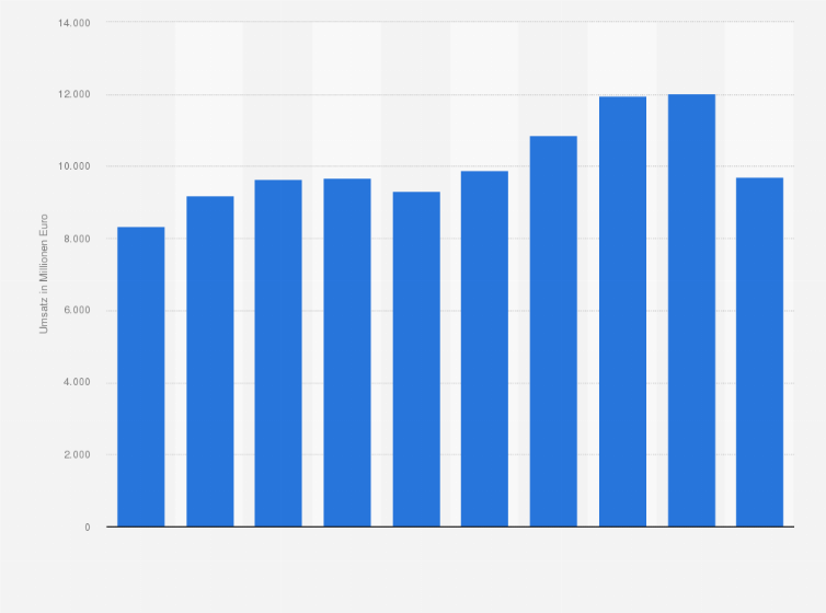 Statistik: Umsatz im Handel mit Küchenmöbeln in Deutschland in den Jahren 2014 bis 2023 (in Millionen Euro)