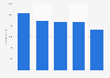 Number of employees working for Blokker Holding in the Netherlands 2013-2018