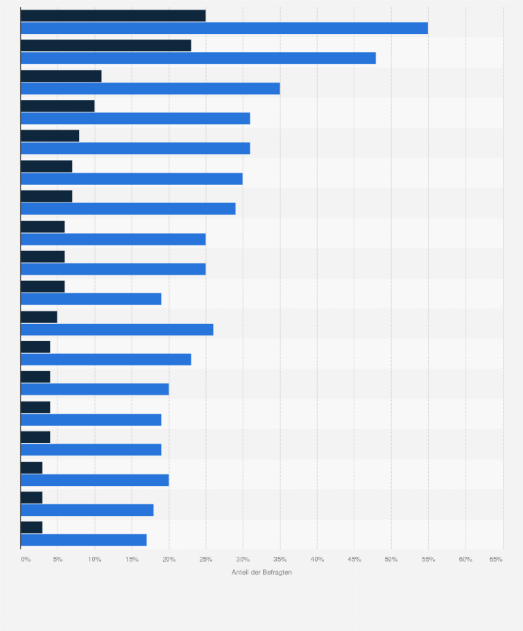 Statistik: Welche Bundesligavereine sind für Sie interessant?