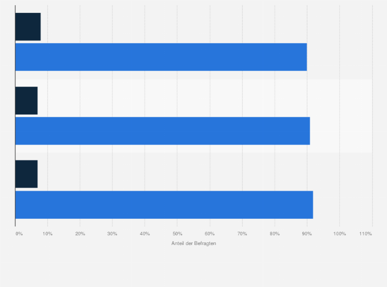 Statistik: Zu welcher der folgenden empfohlenen Untersuchungen haben Sie Ihr Kind gebracht?