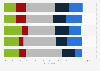 Chance of SaaS HR technology adoption worldwide 2015, by function