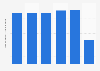 International overnight visitors to Rome 2012-2017