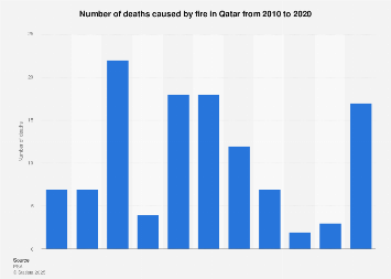Qatar Deaths Caused By Fire 2019 Statista