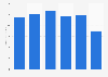 International visitor spending in Milan 2012-2017