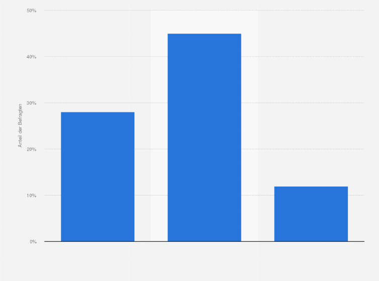 Statistik: Interesse an einem Besuch von Fußballspielen der 1. oder 2. Bundesliga